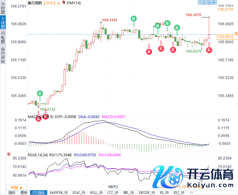 （好意思元指数30分钟走势图图源：易汇通）