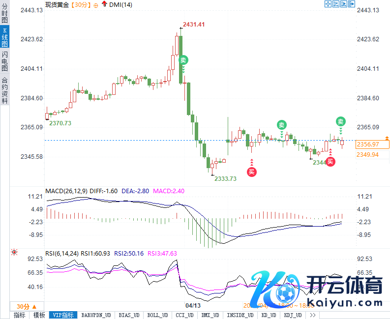 （现货黄金30分钟走势图图源：易汇通）