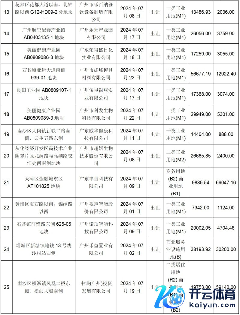 7月成交宗地情况