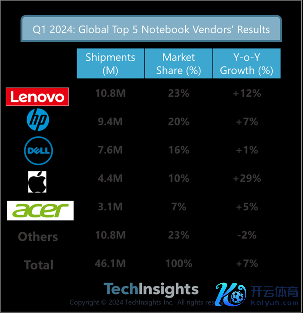 （本年一季度全球Top5札记本电脑市集份额，苹果的比重在快速攀升。图源：Techinsights）