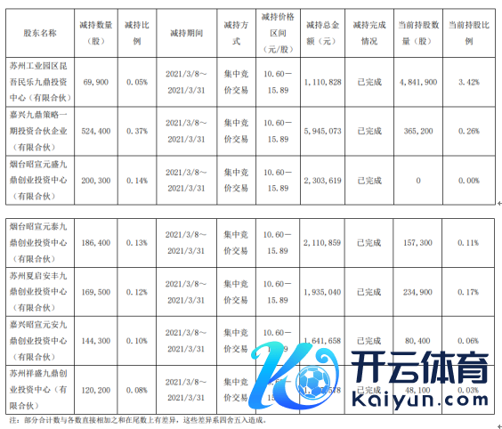 新疆火把7名鼓舞共计减捏141.5万股 套现共计1640.47万